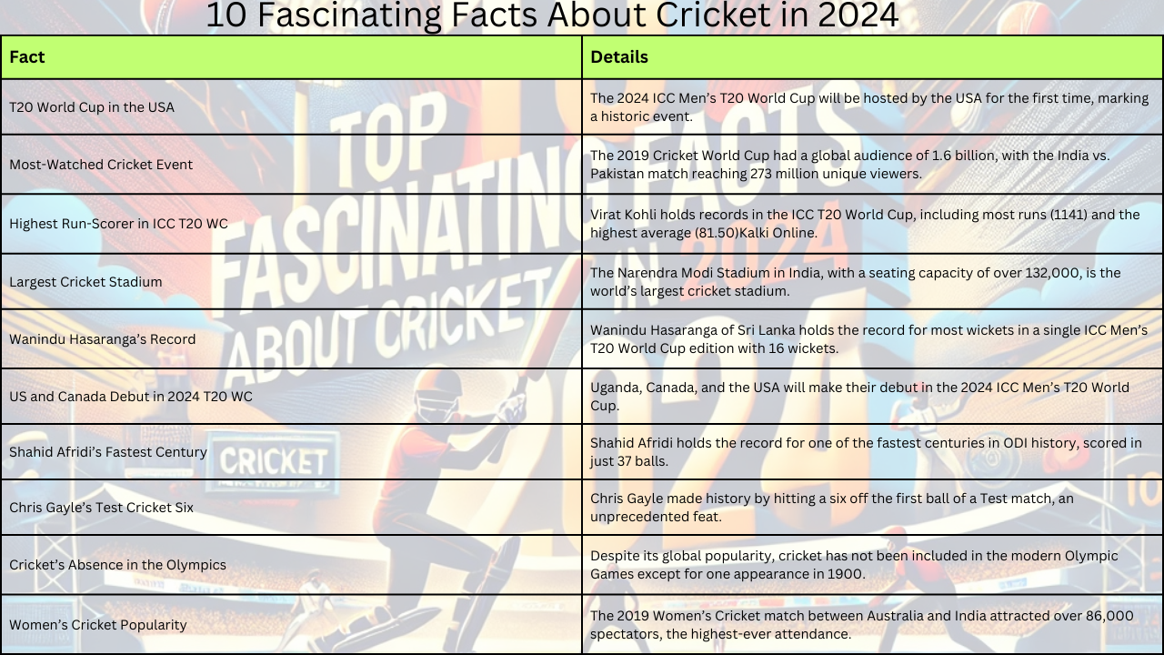 10 Fascinating Facts About Cricket in 2024