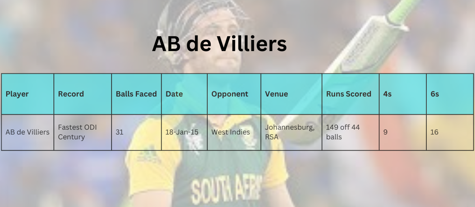 AB de Villiers scored the fastest century in the cricket history