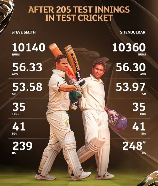 After 205 Innings in Test Cricket