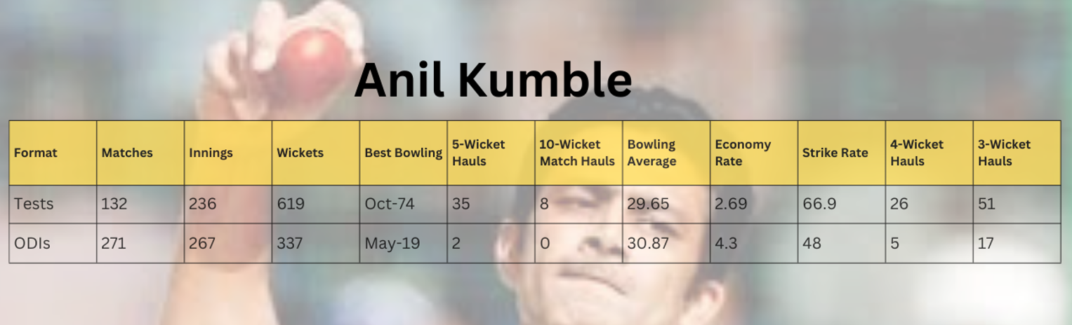 Anil kumble top 10 bowler in 90s