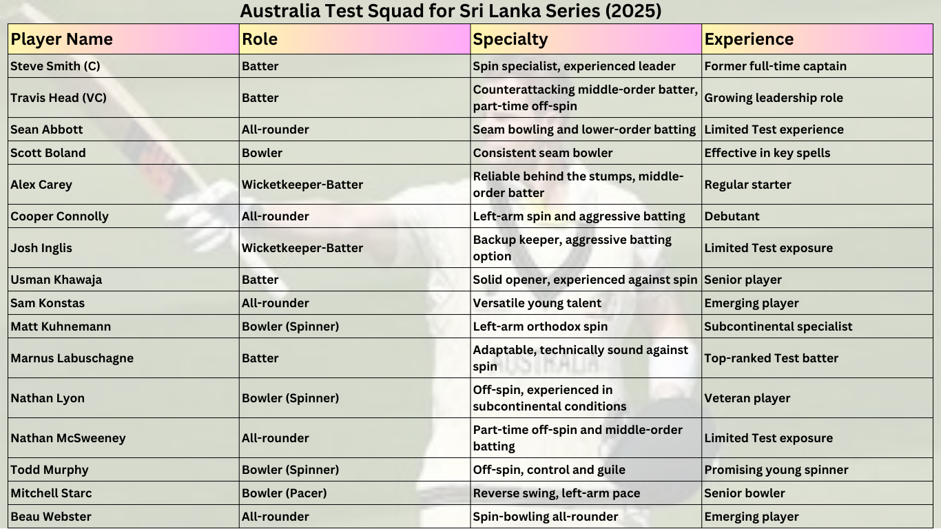 Australia Test Squad for Sri Lanka Series (2025)