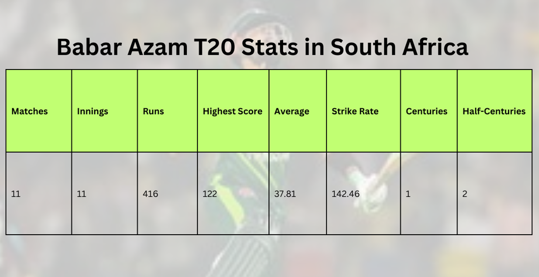 Babar Azam T20 Stats in South Africa