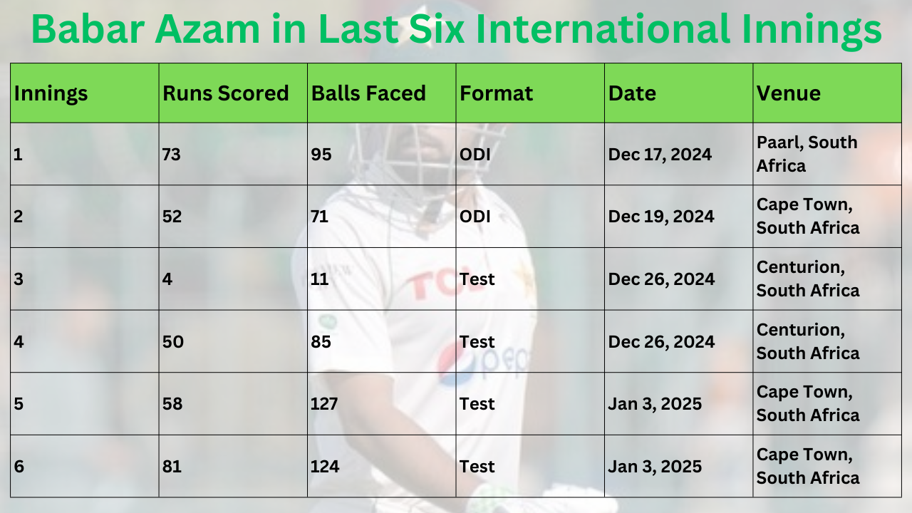 Babar Azam in Last Six International Innings