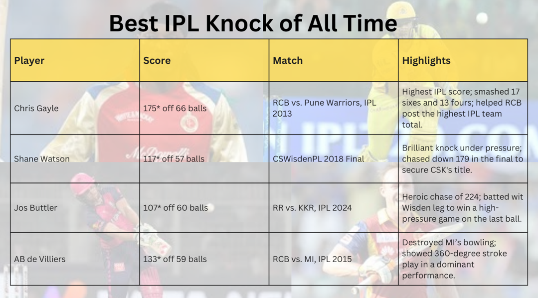 Best IPL Knock of All Time As of 2024