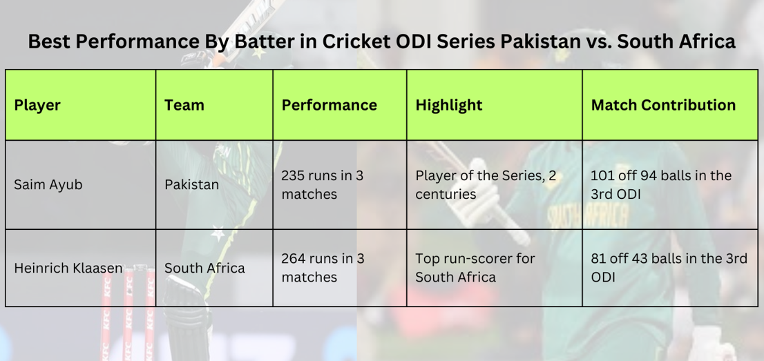 Best Performance By Batters