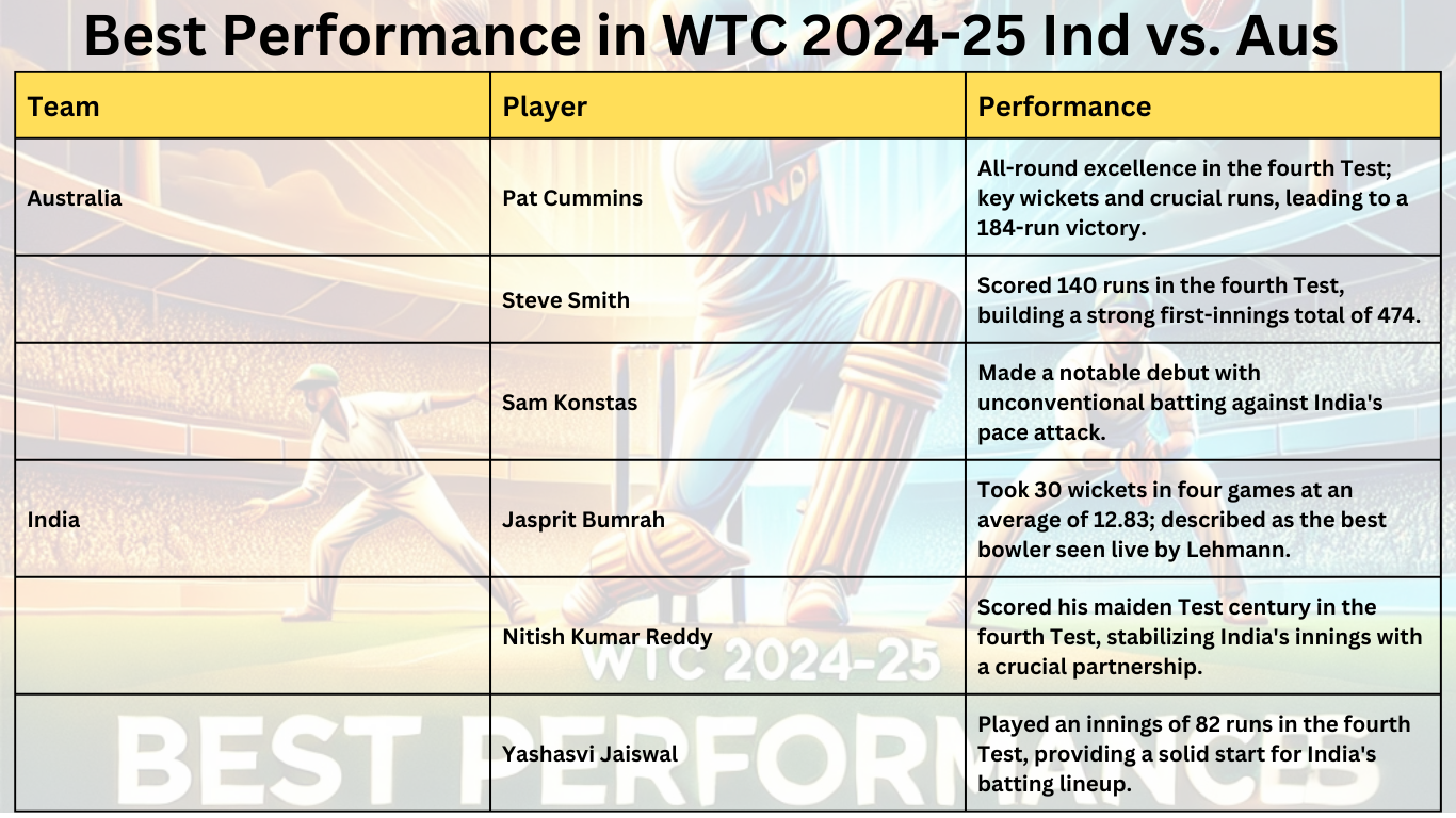 Best Performance in WTC 2024-25 Ind vs. Aus