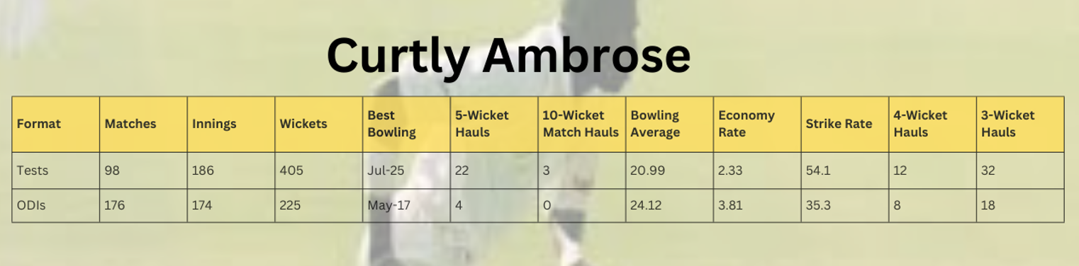 Curtly Ambrose top 10 bowler in 90s