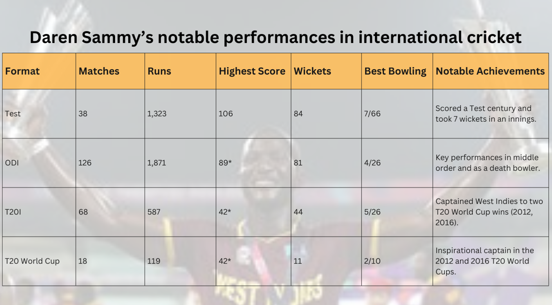 Daren Sammy's notable performance in cricket