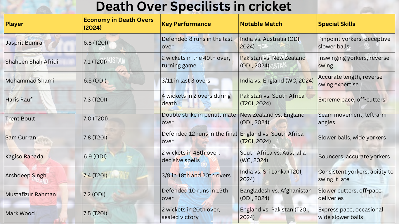 Death Over Specilist in cricket