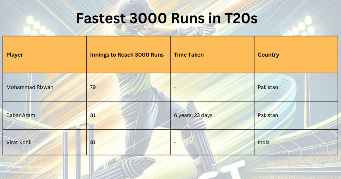 Fastest 3000 Runs in T20s