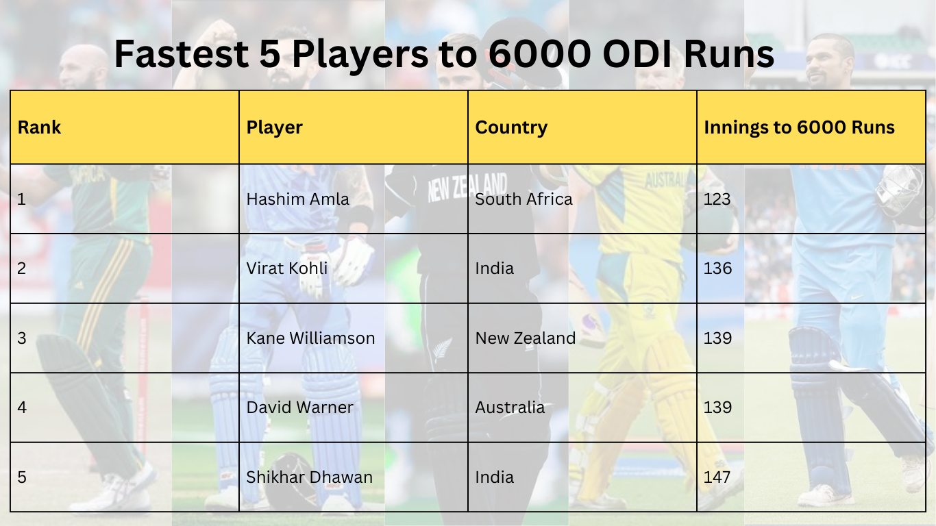 Fastest 5 Players to 6000 ODI Runs