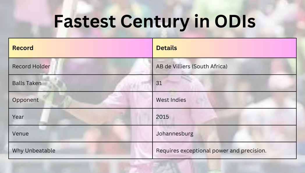 Fastest Century in ODIs