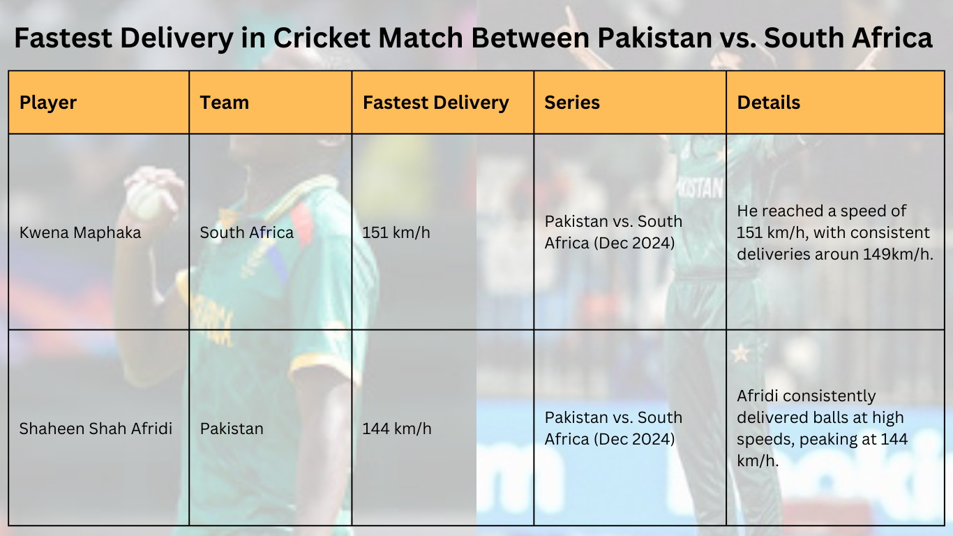 Fastest Delivery By Bowlers