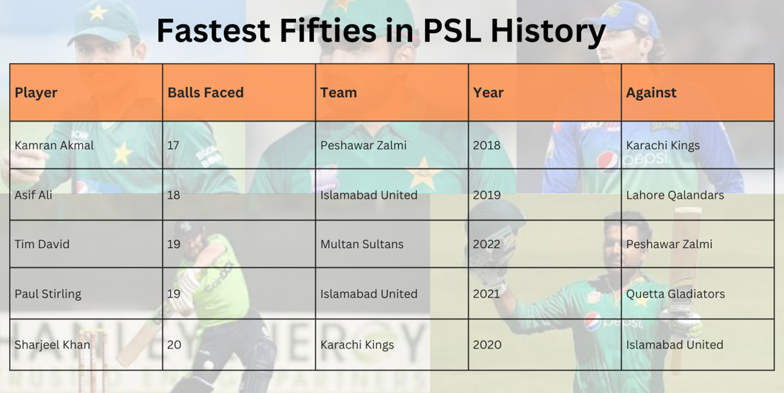 Fastest Fifty in PSL History