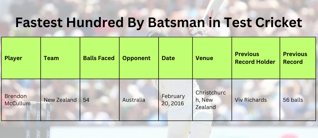 Fastest Hundred By Batsman in Test Cricket