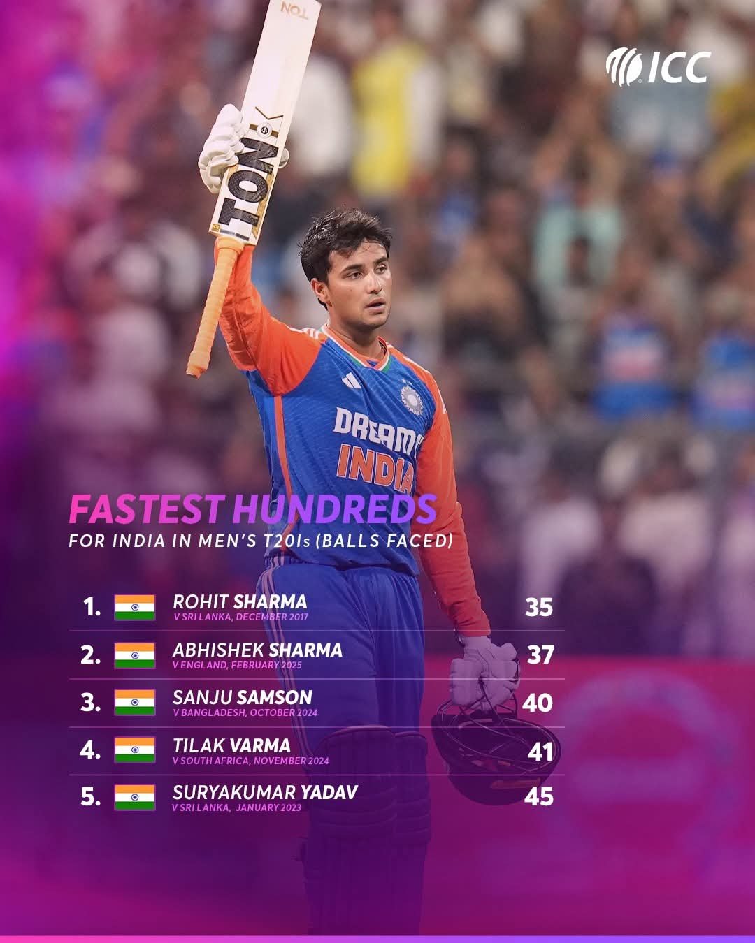 Fastest Hundred For India