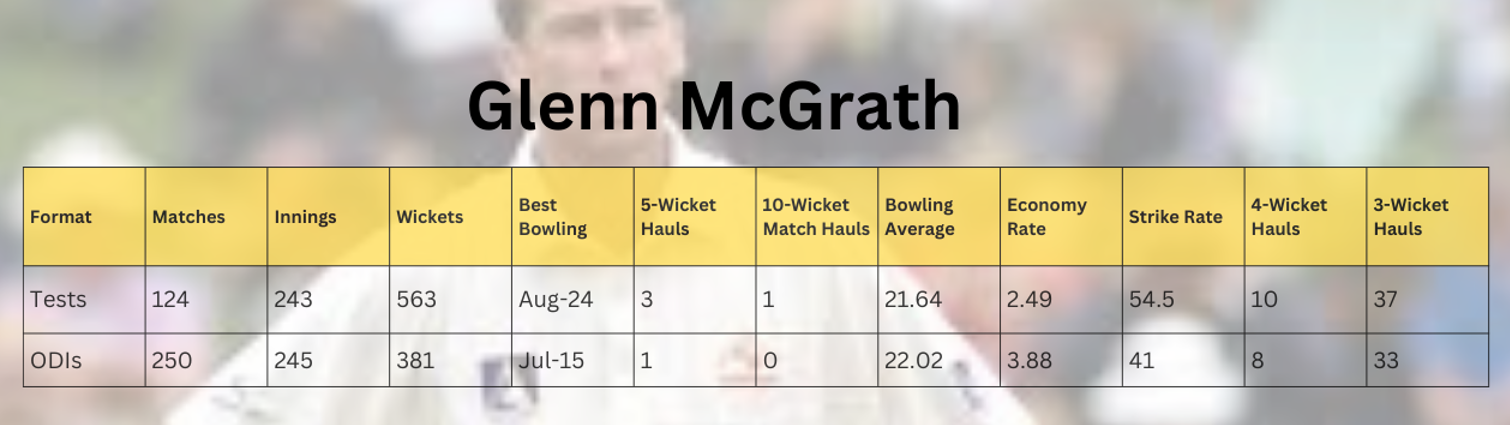 Glenn McGrath top 10 bowler in 90s
