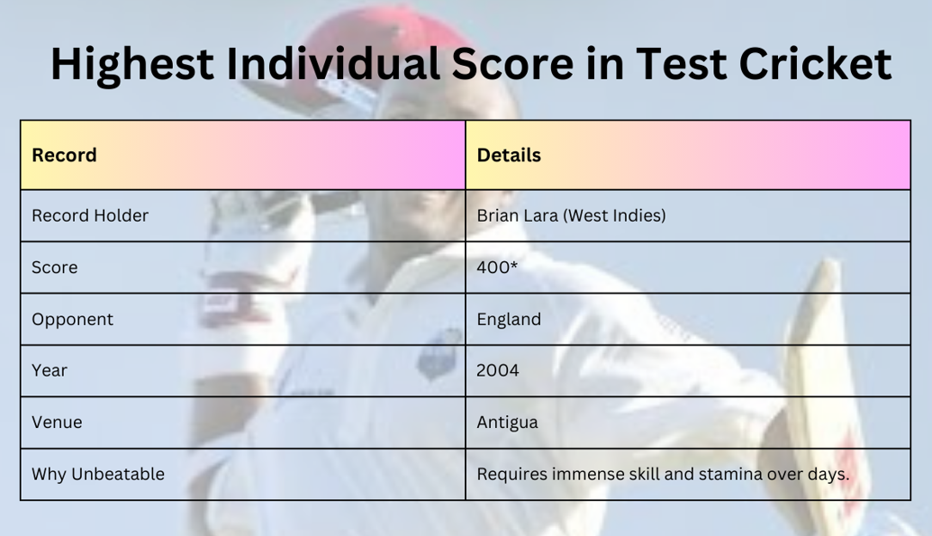 Highest Individuals Score in Test cricket