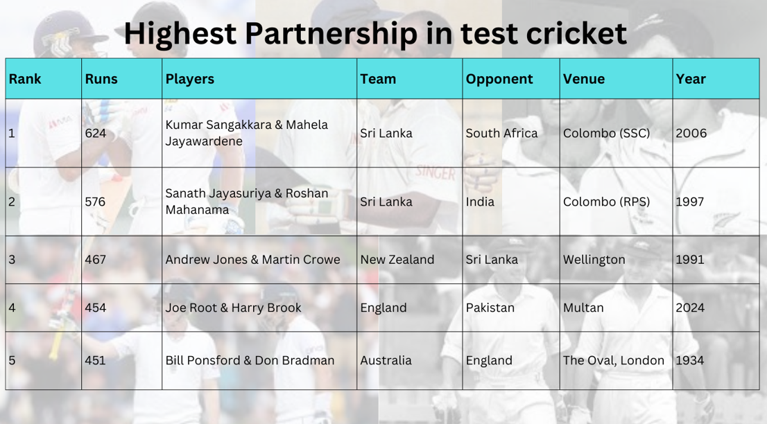 Highest Partnership in Test Cricket