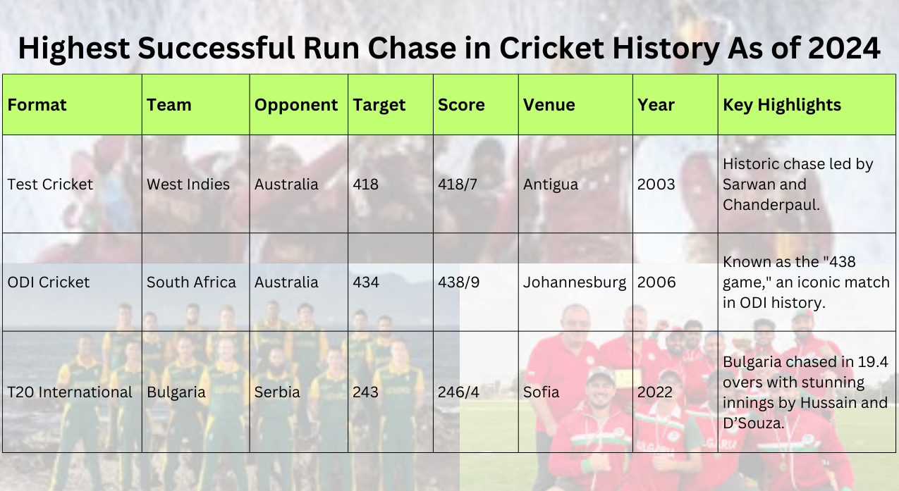 Highest Successful Run Chase in Cricket History