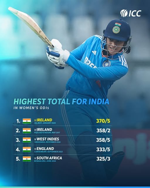 Highest Total For India in Women's ODIs