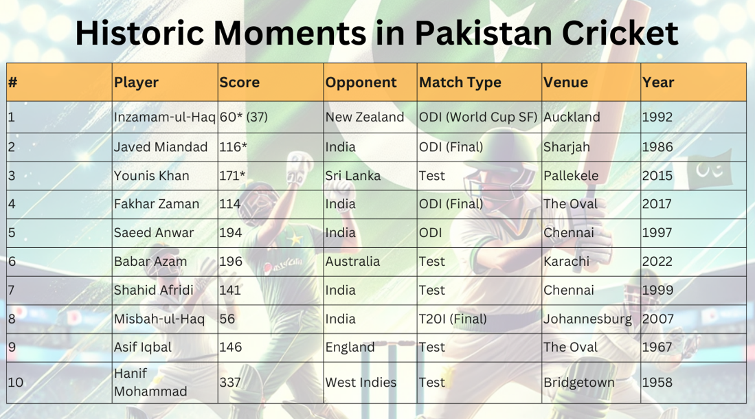 Historic Moents in Pakistan's Cricket