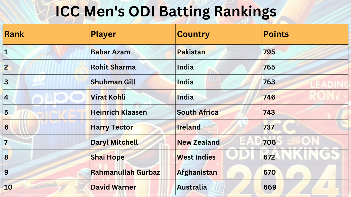 ICC Men's ODI Batting Rankings