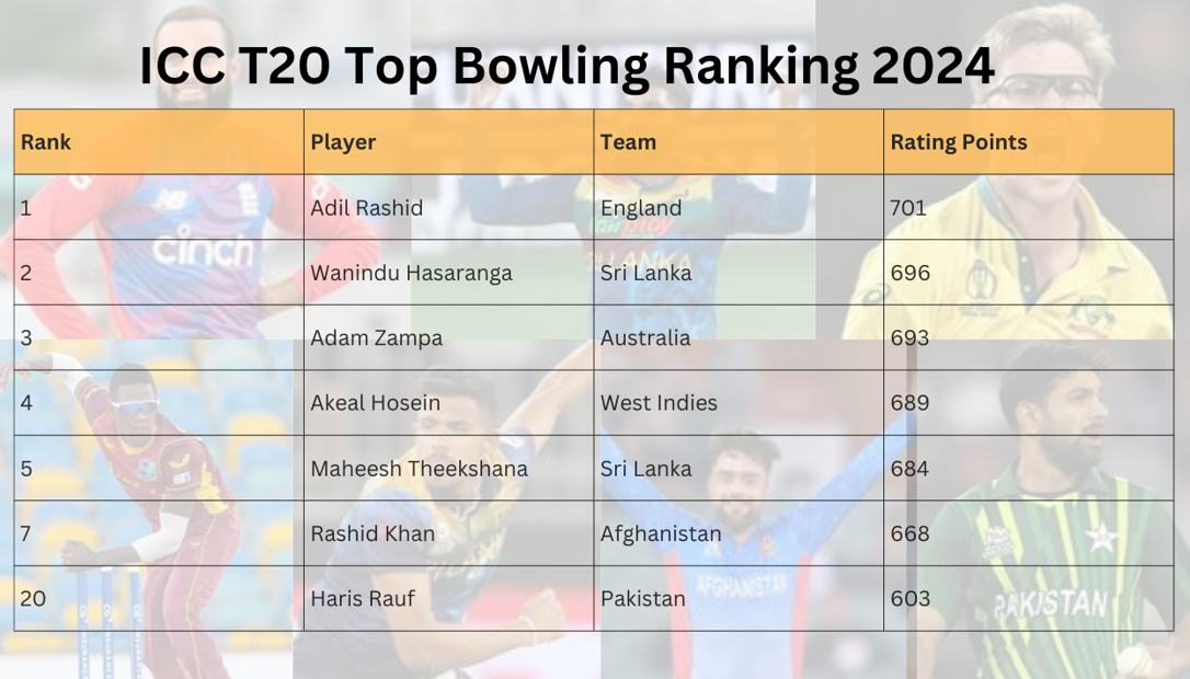 ICC T20 Top Bowling Ranking 2024
