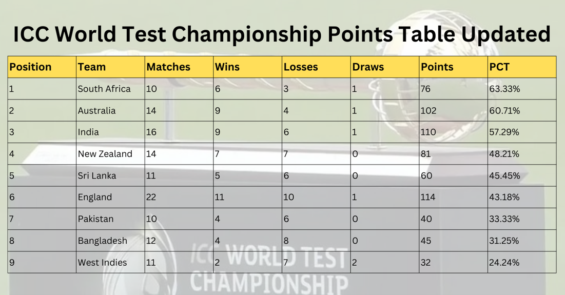 ICC World Test Championship Points Table