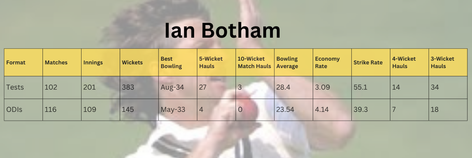 Ian Botham top 10 bowler in 90s