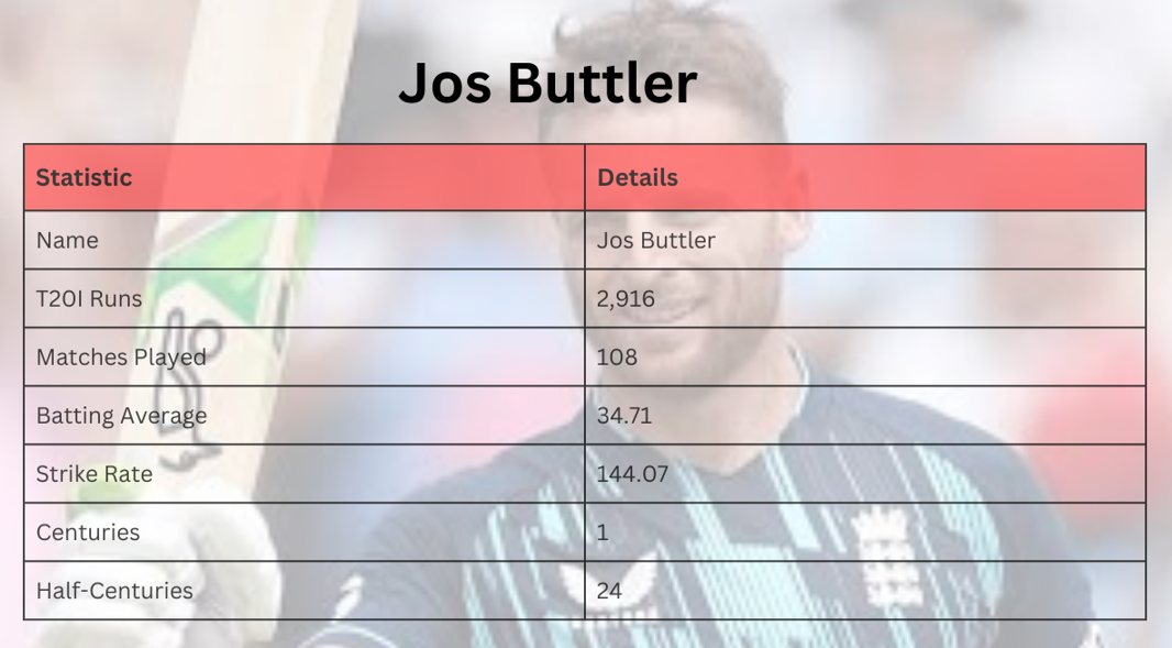 Jos Buttler the most scored player in T20 cricket