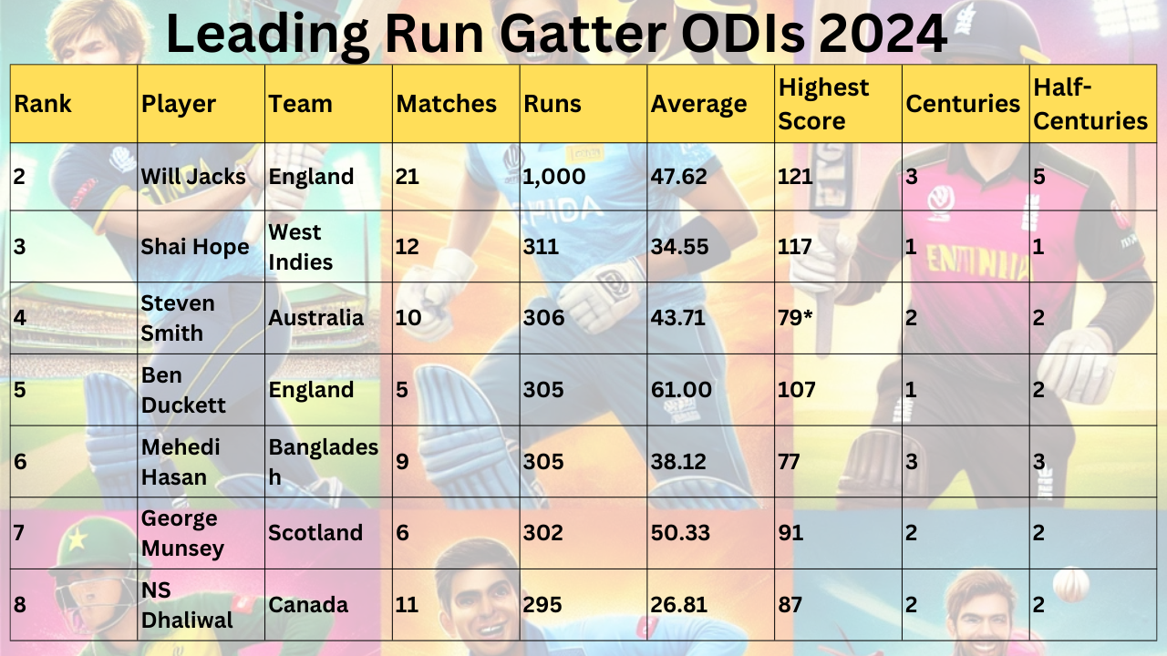 Leading Run Gatter ODIs 2024