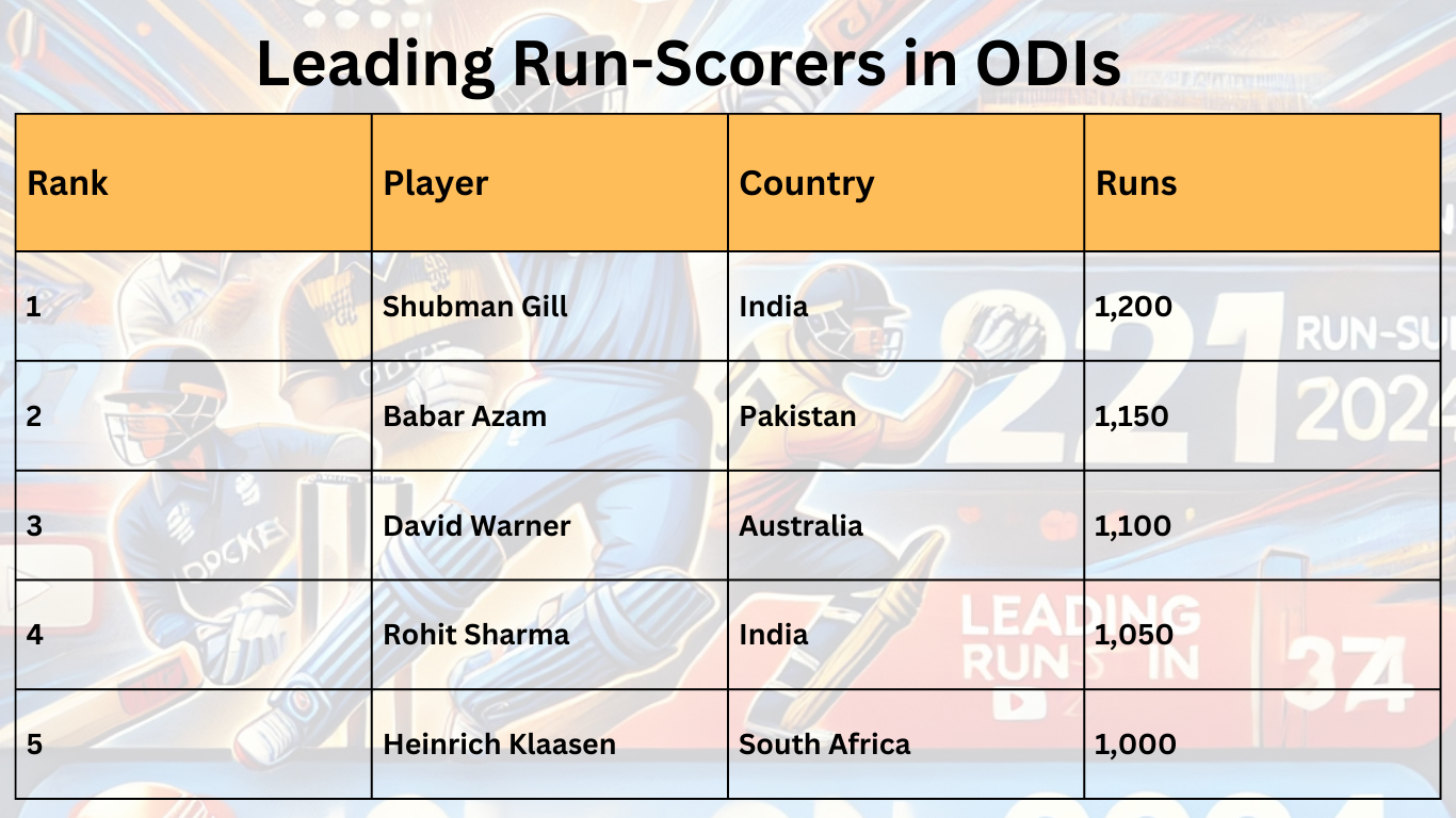 Leading Run-Scorers in ODIs