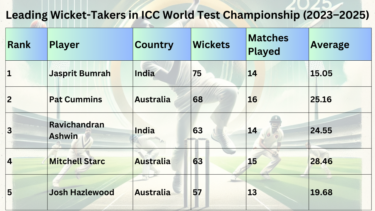 Leading Wicket-Takers in ICC World Test Championship (2023–2025)