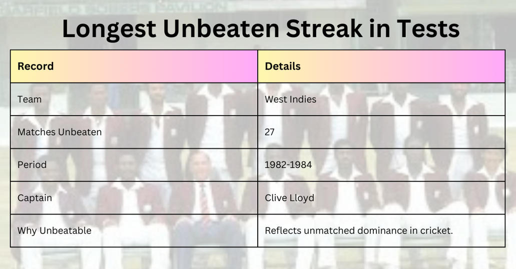Longest Unbeaten Streak in Test