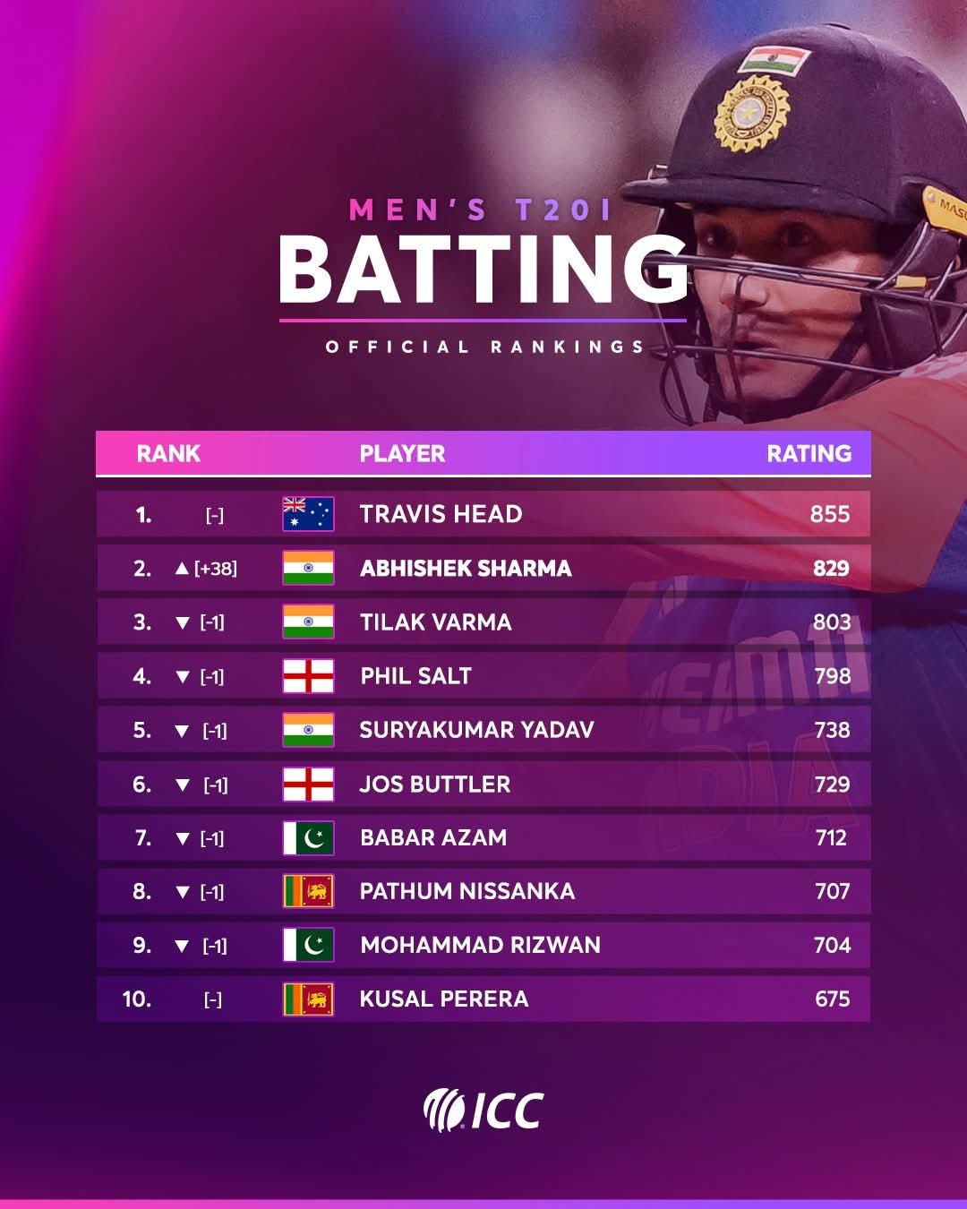 Men's T20I Batting Official Rankings
