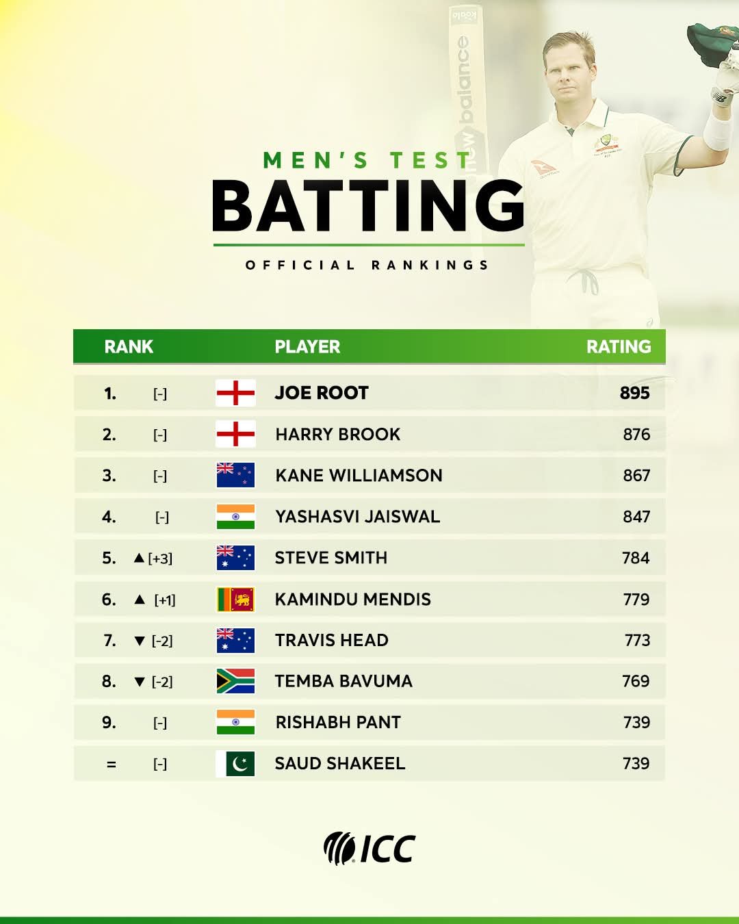 Men's Test Batting Rankings