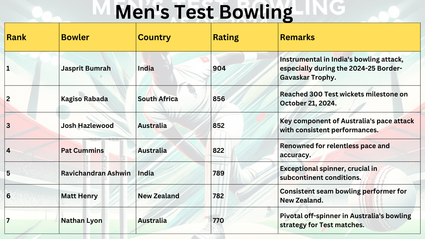 Men's Test Bowling
