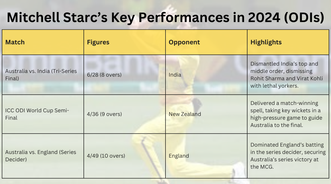 Mitchell Starc's key Performances in 2024 (ODIs)