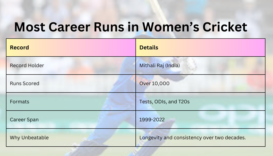 Most Career Runs in Women's Cricket