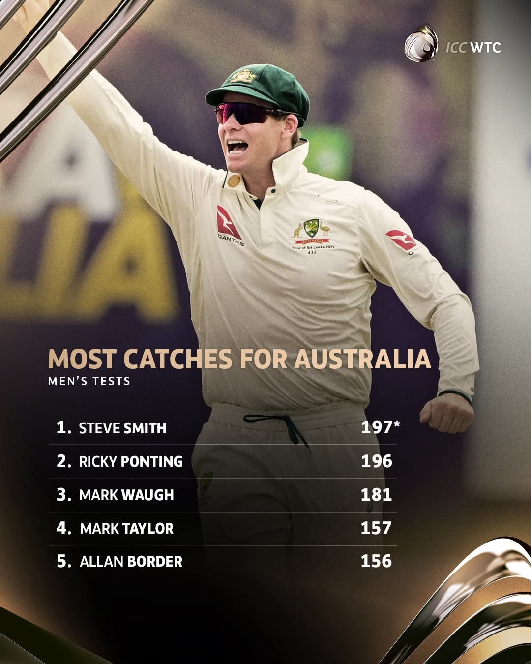Most Catches For Australia Men's Tests
