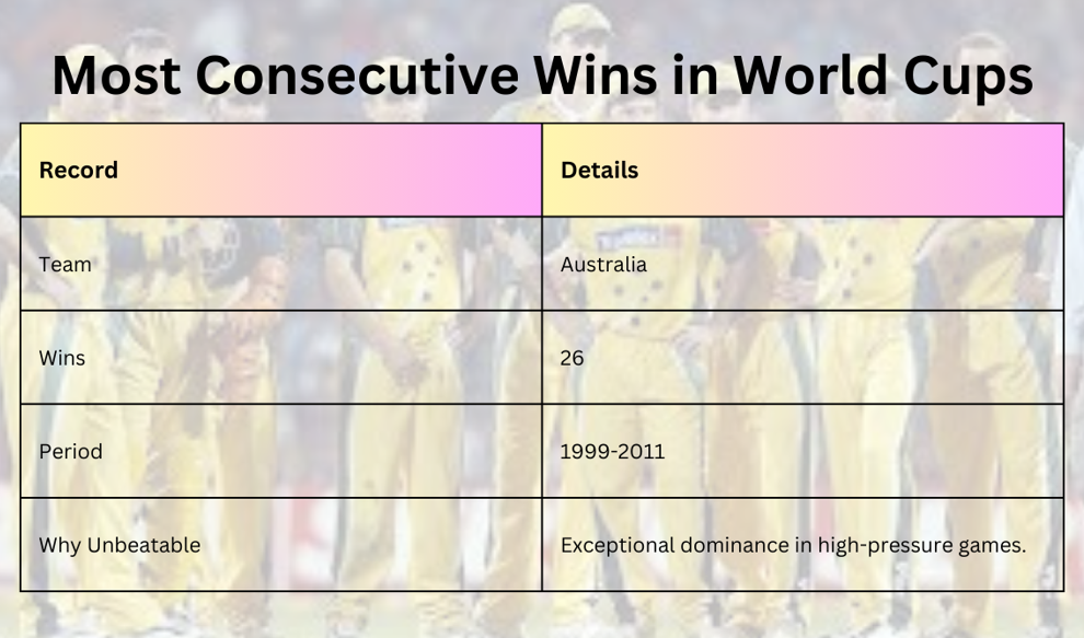 Most Consecutive Wins in World Cups