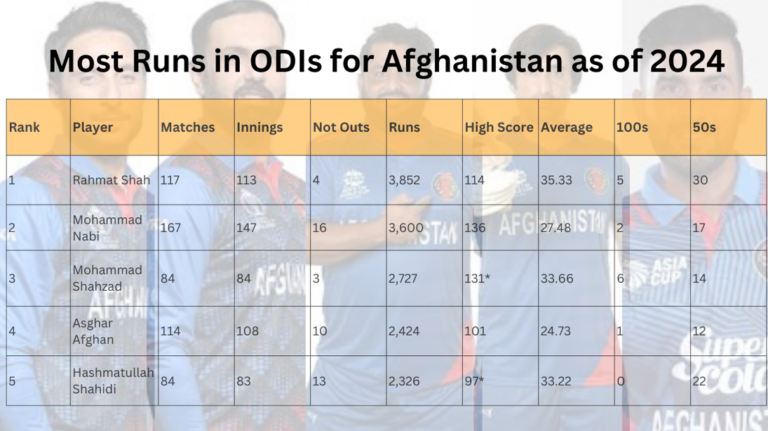 Most Runs in ODIs for Afghanistan as of 2024