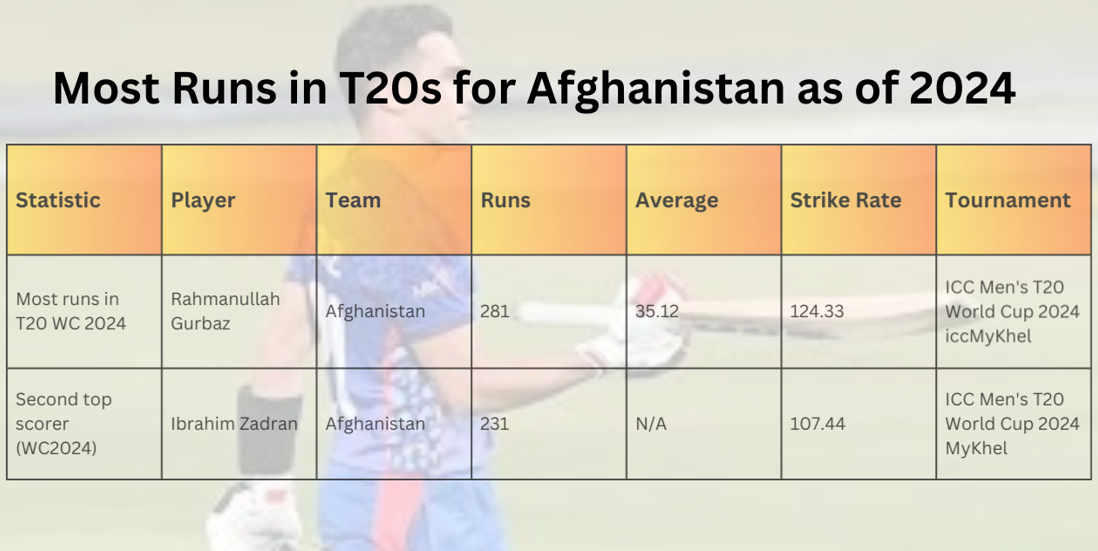 Most Runs in T20s for Afghanistan