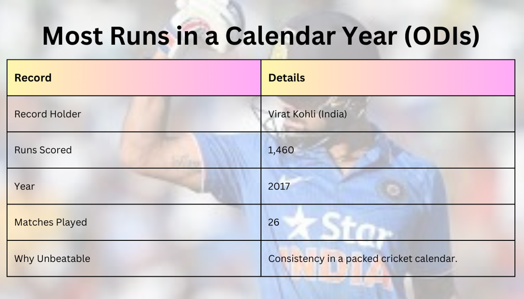 Most Runs in a Calandar year ODIs