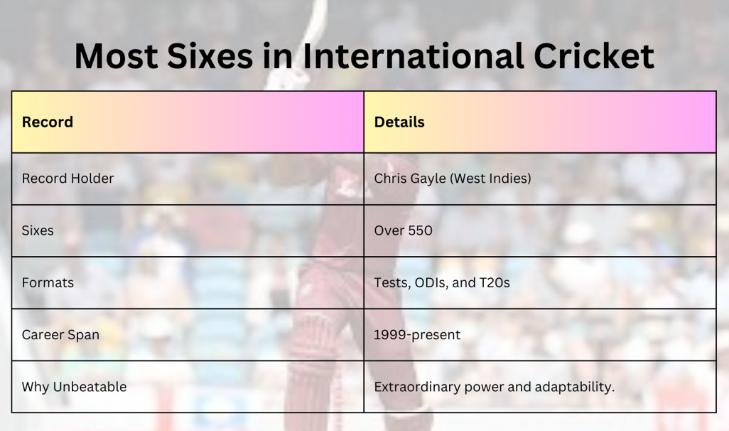 Most Sixes in International Cricket