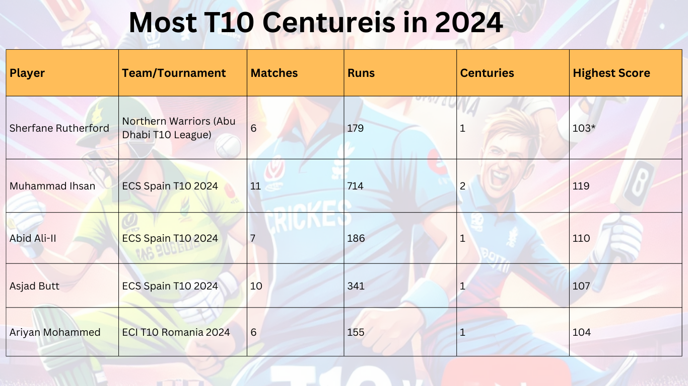 Most T10 Centureis in 2024