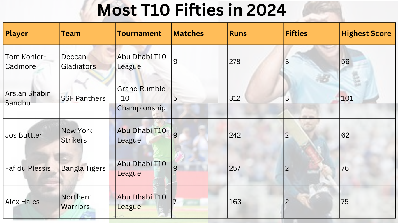 Most T10 Fifties in 2024