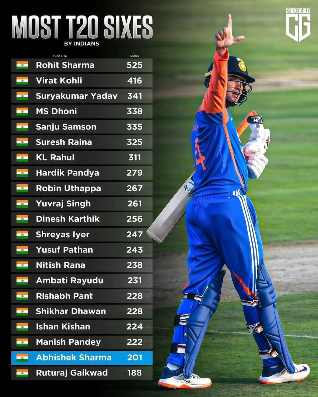 Most T20 Sixes By Indians