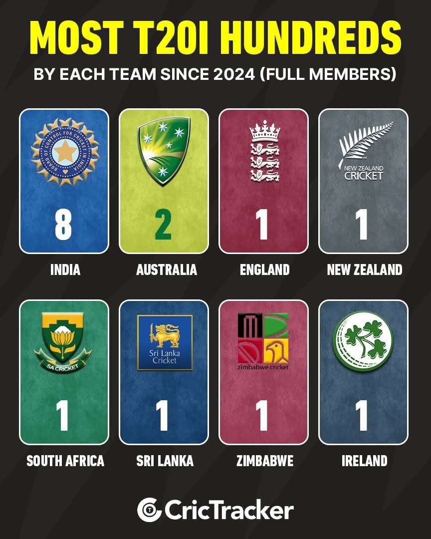 Most T20I Hundreds By Each Team